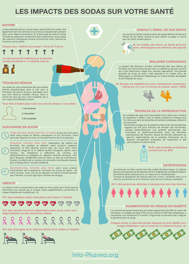 Les différents effets négatifs des sodas sur notre santé